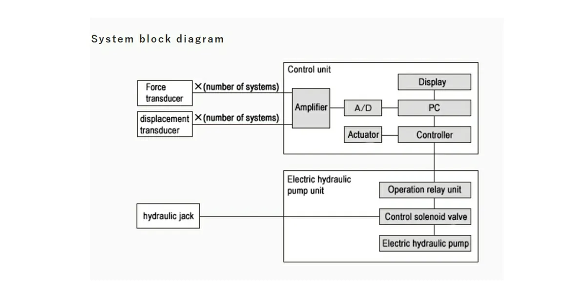 Hydraulic jack control unit